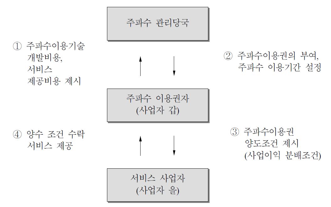 주파수이용권 양도·양수 위임방식