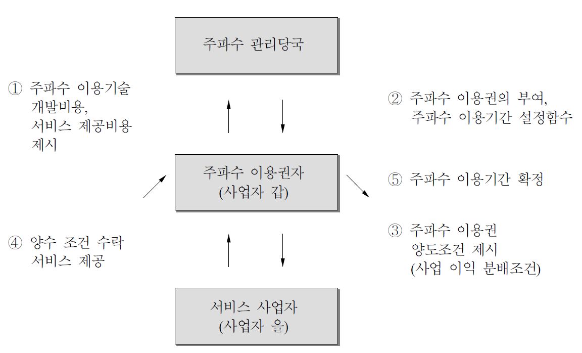 주파수이용권 양도·양수 위임과 이용기간 차별화