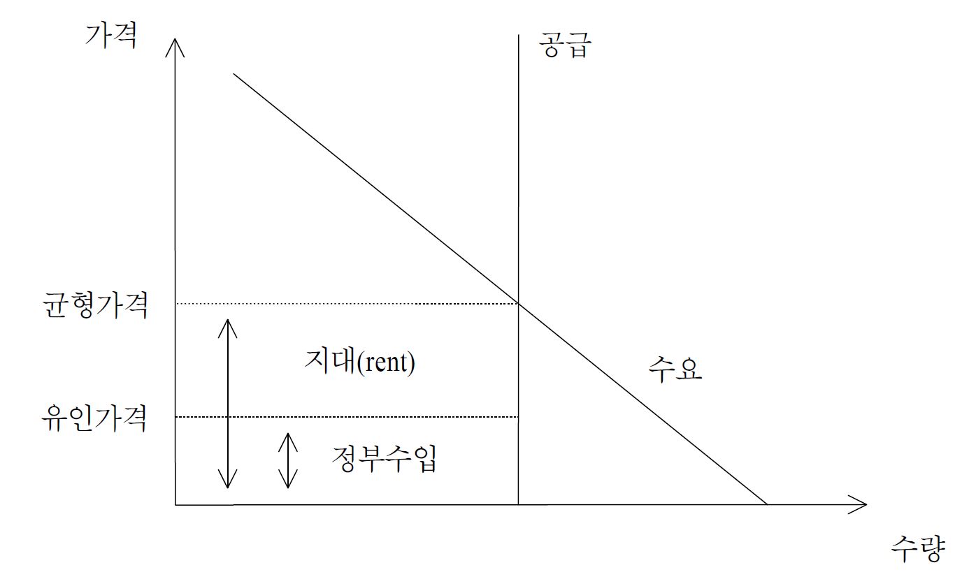 지대의 결정