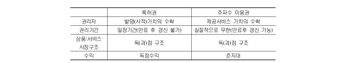 특허권과 주파수 이용권의 비교