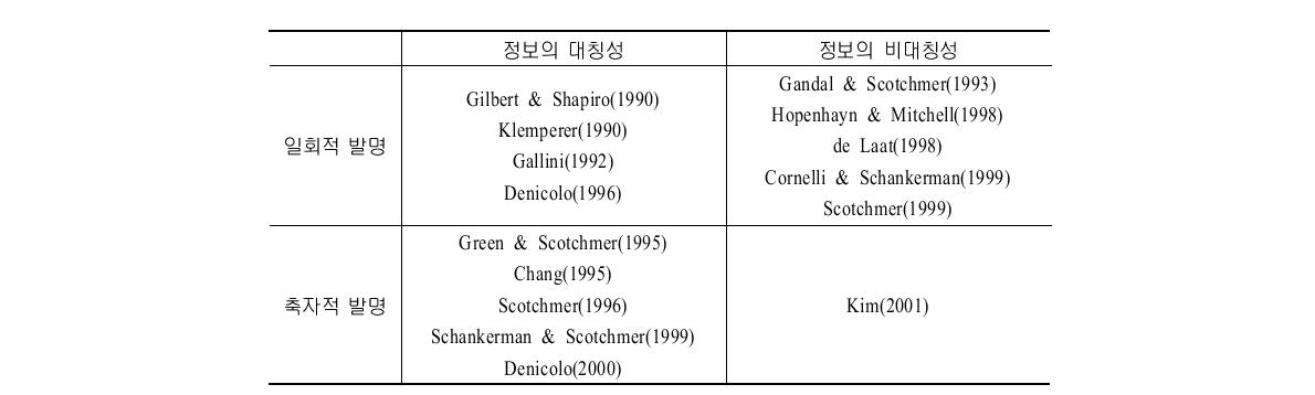 정보구조와 특허 연구이론