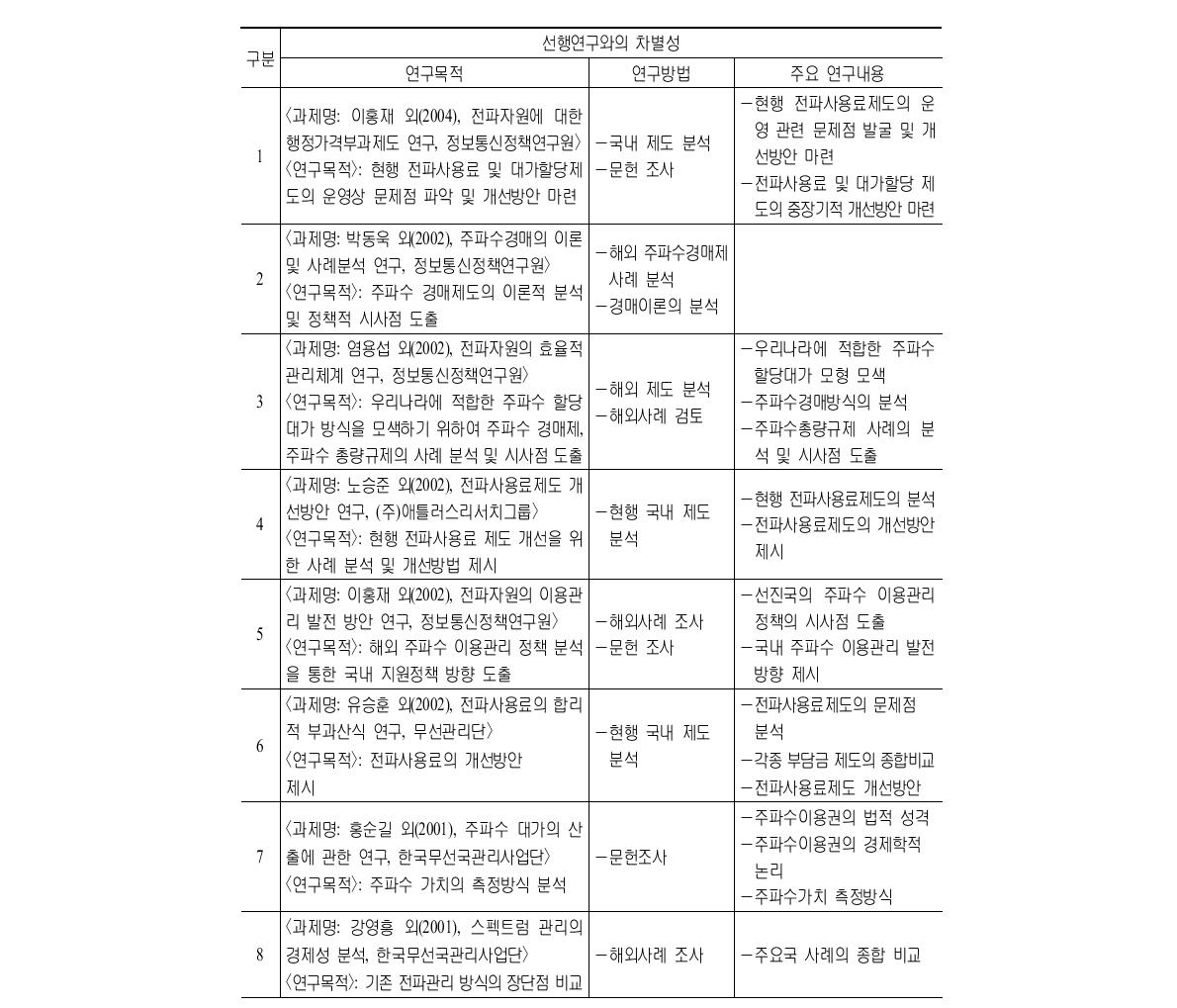 주파수 이용제도의 선행 연구 분석