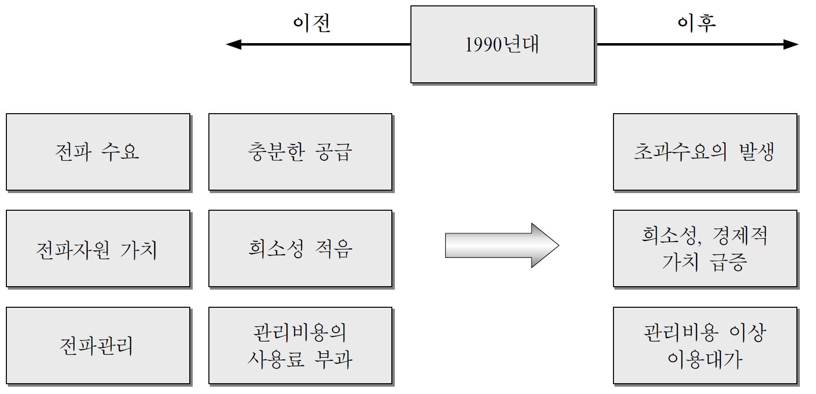 전파자원에 대한 이용대가 부과 변화