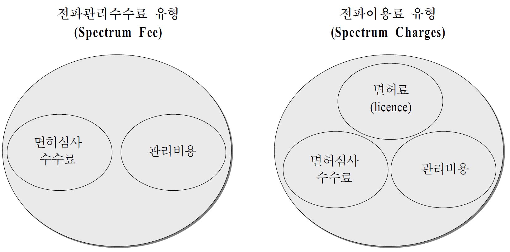 전파자원에 대한 이용대가 부과 유형