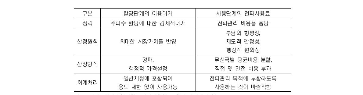 전파이용료의 개념적 구분