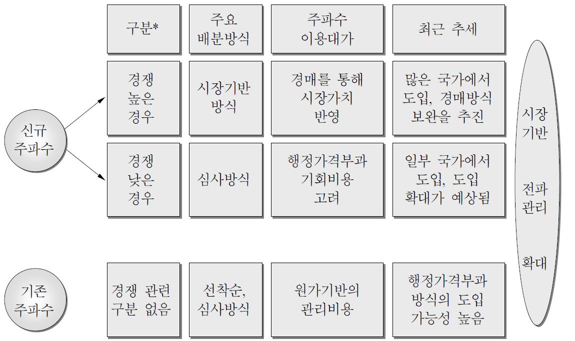 전파관리 변화에 따른 행정가격부과 방식의 도입현황