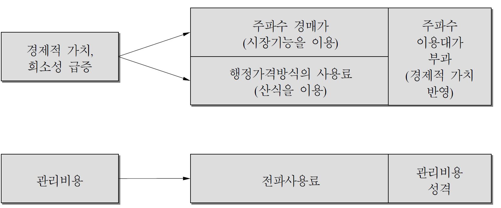 전파이용료의 부과유형 및 구분