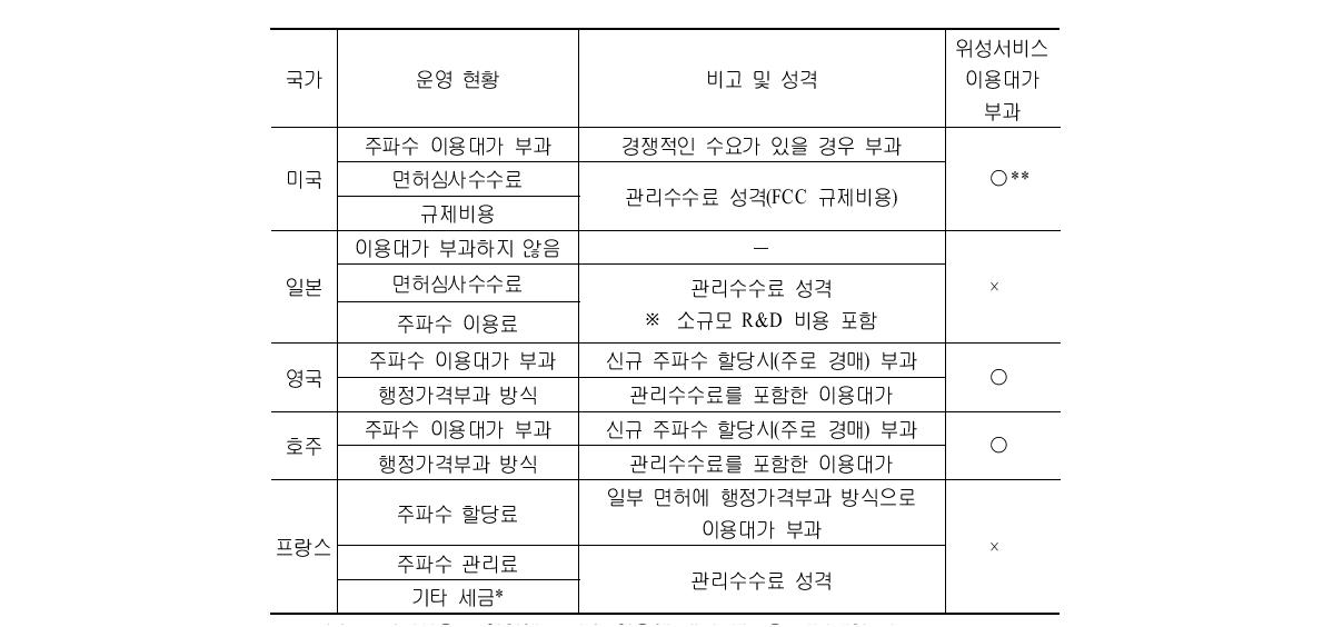 주요국의 전파이용료 부과현황