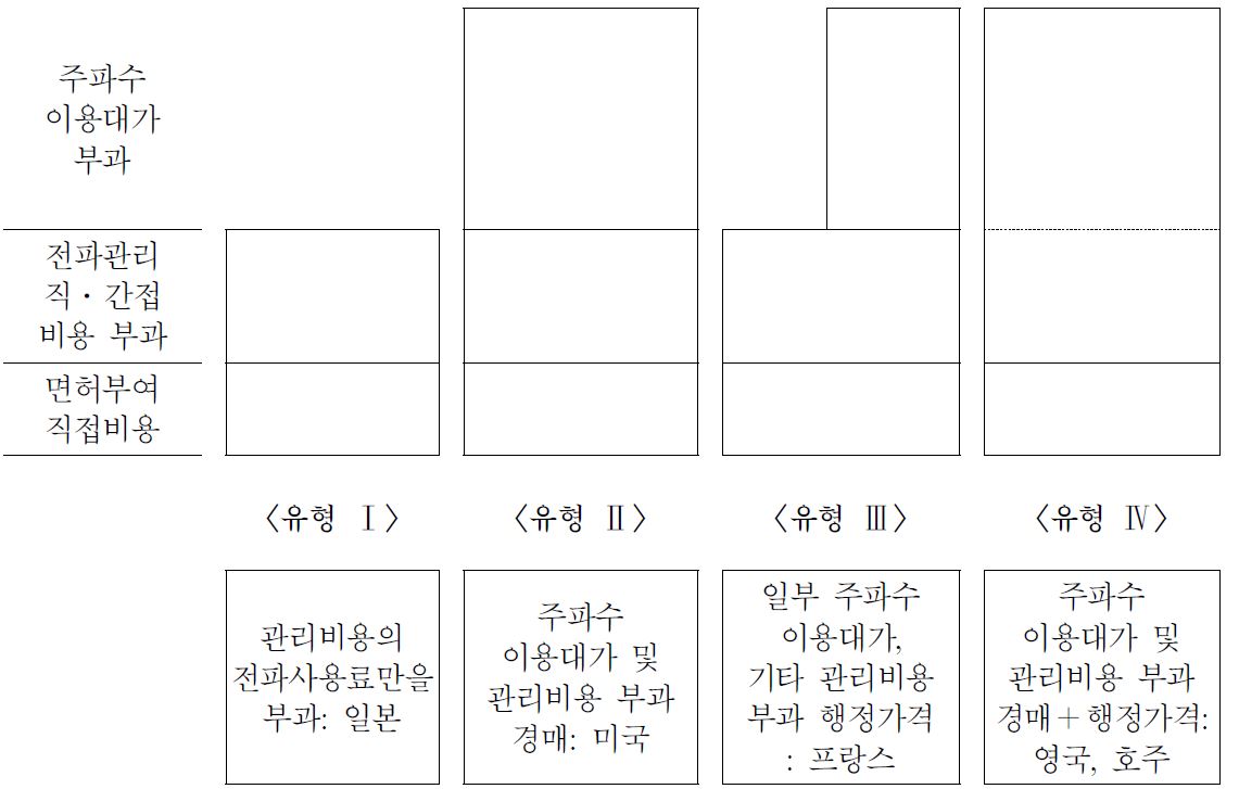 주요국의 전파이용료제도 운영현황