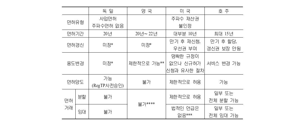 주파수 이용권의 현황 및 범위