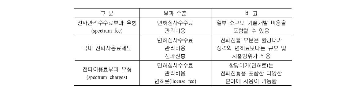 국내 전파사용료제도의 성격