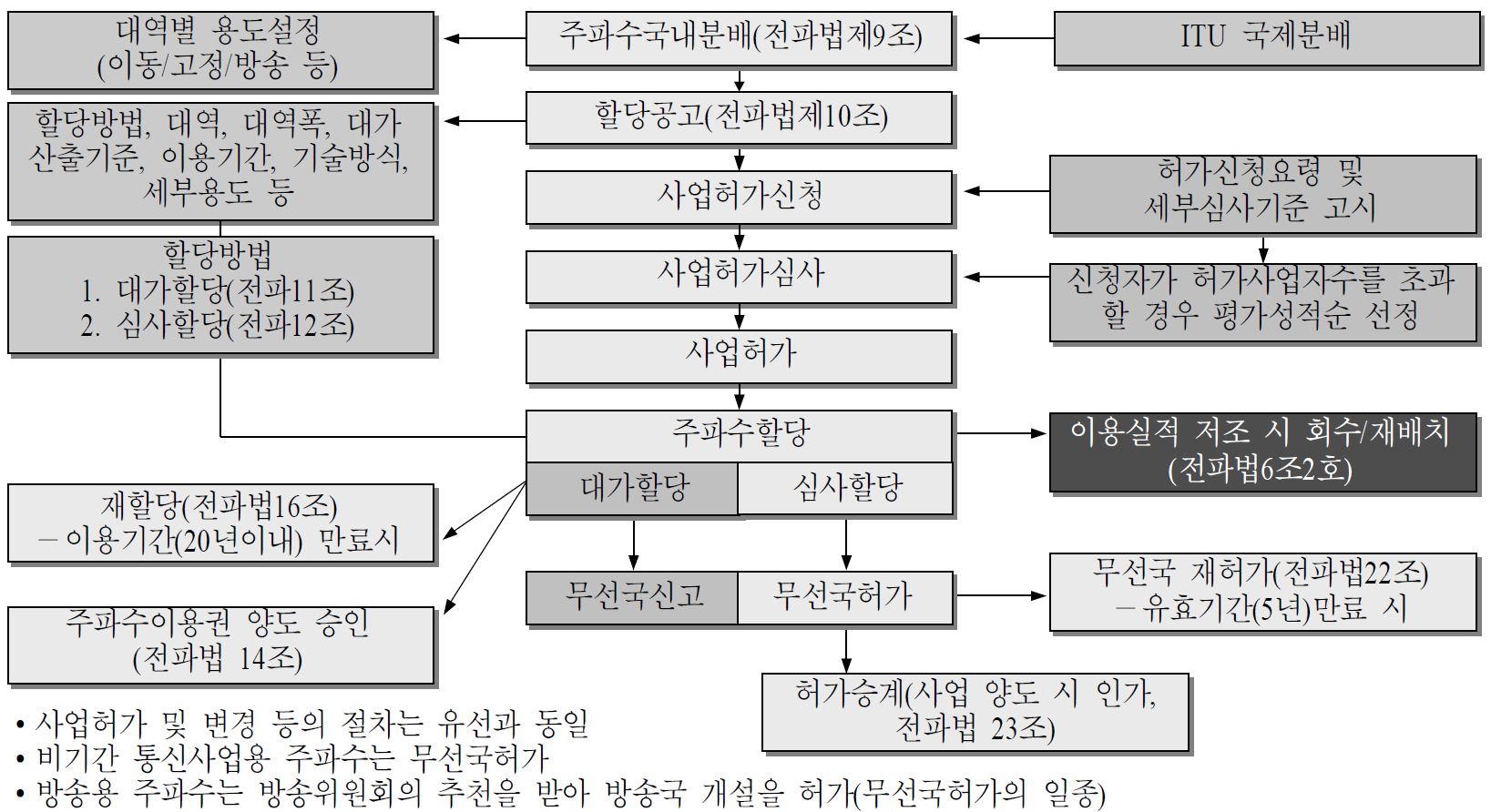 주파수를 할당받아 서비스를 제공하는 기간통신사업자 허가절차