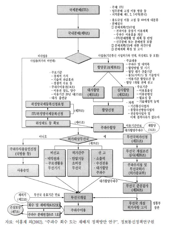 국내 주파수 배분 체계