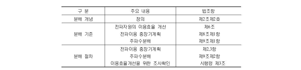 주파수 분배와 관련된 전파법 조항