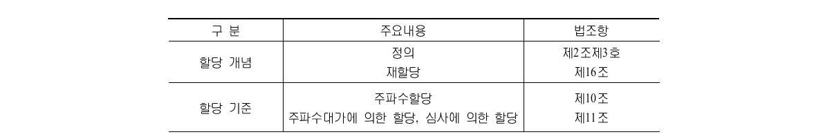 주파수 할당과 관련된 전파법 조항