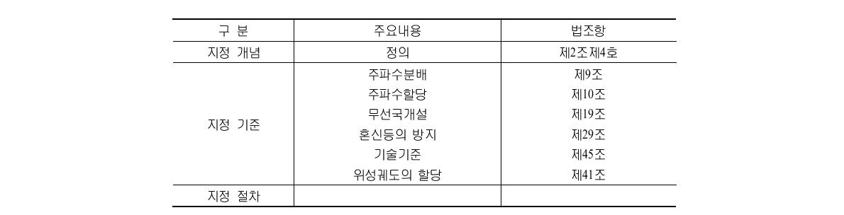 주파수 지정과 관련된 전파법 조항