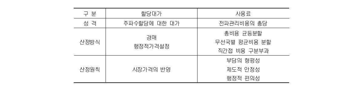 할당대가와 전파사용료 비교