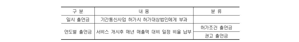 출연금의 종류와 성격