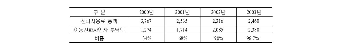 전파사용료 중 이동전화사업자 부담 현황