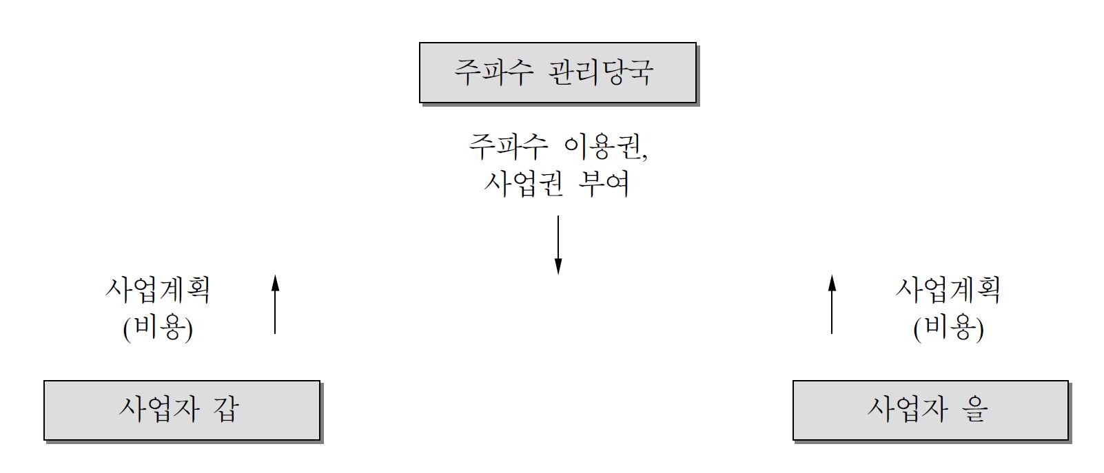 주파수이용권과 사업권의 통합부여