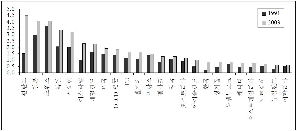 [그림 1－1] GDP 대비 특허 집약도 추이(1991 vs. 2003)