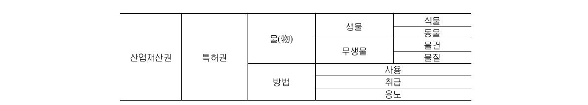 지적재산권 분류