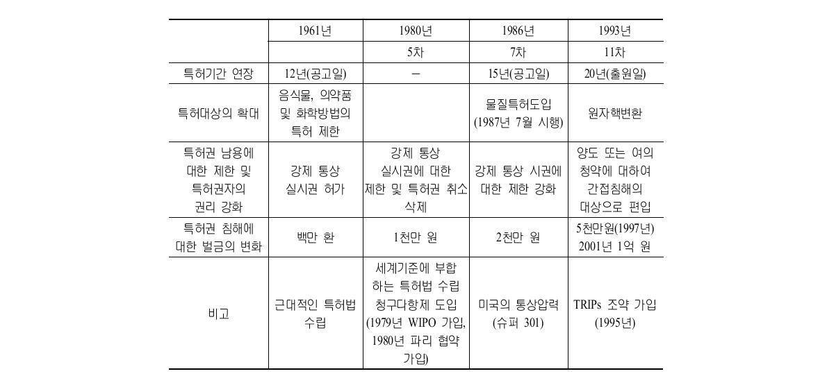 한국 특허법 개정의 주요 내용