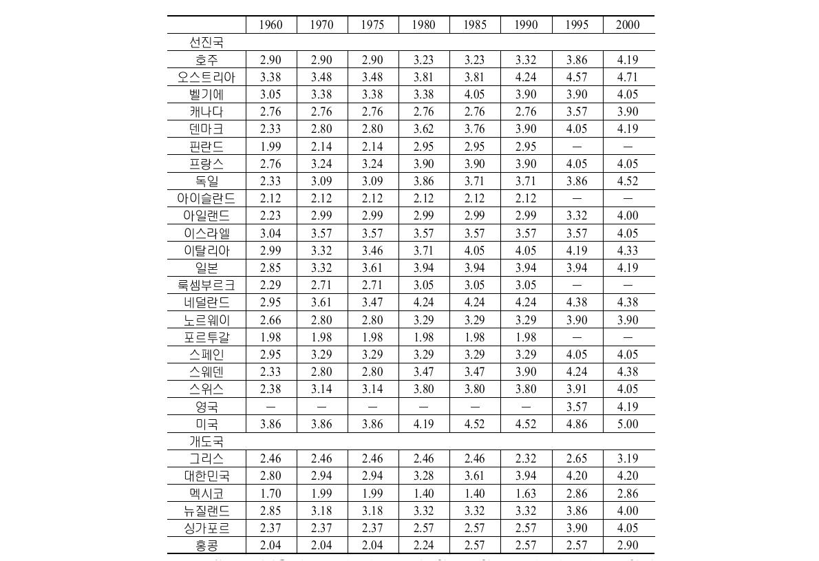 주요국의 특허권 강화지수추이