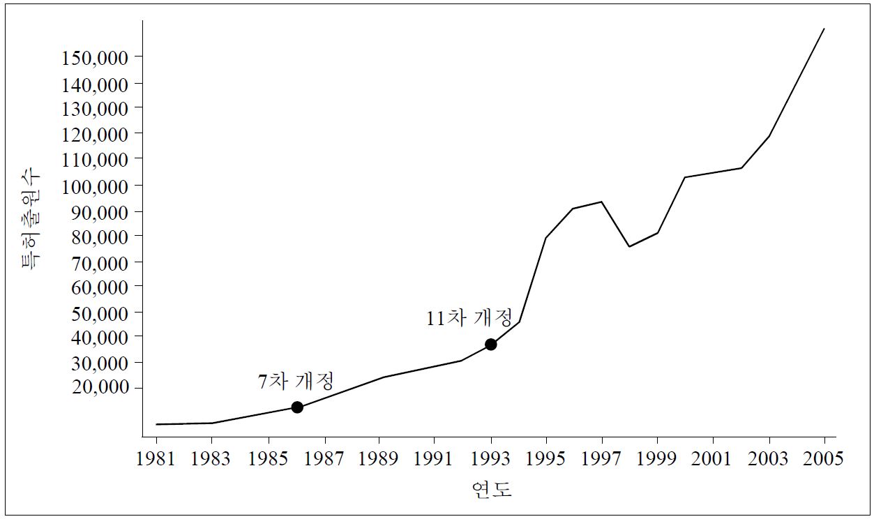 [그림 2－2] 한국에 대한 특허 출원 추이