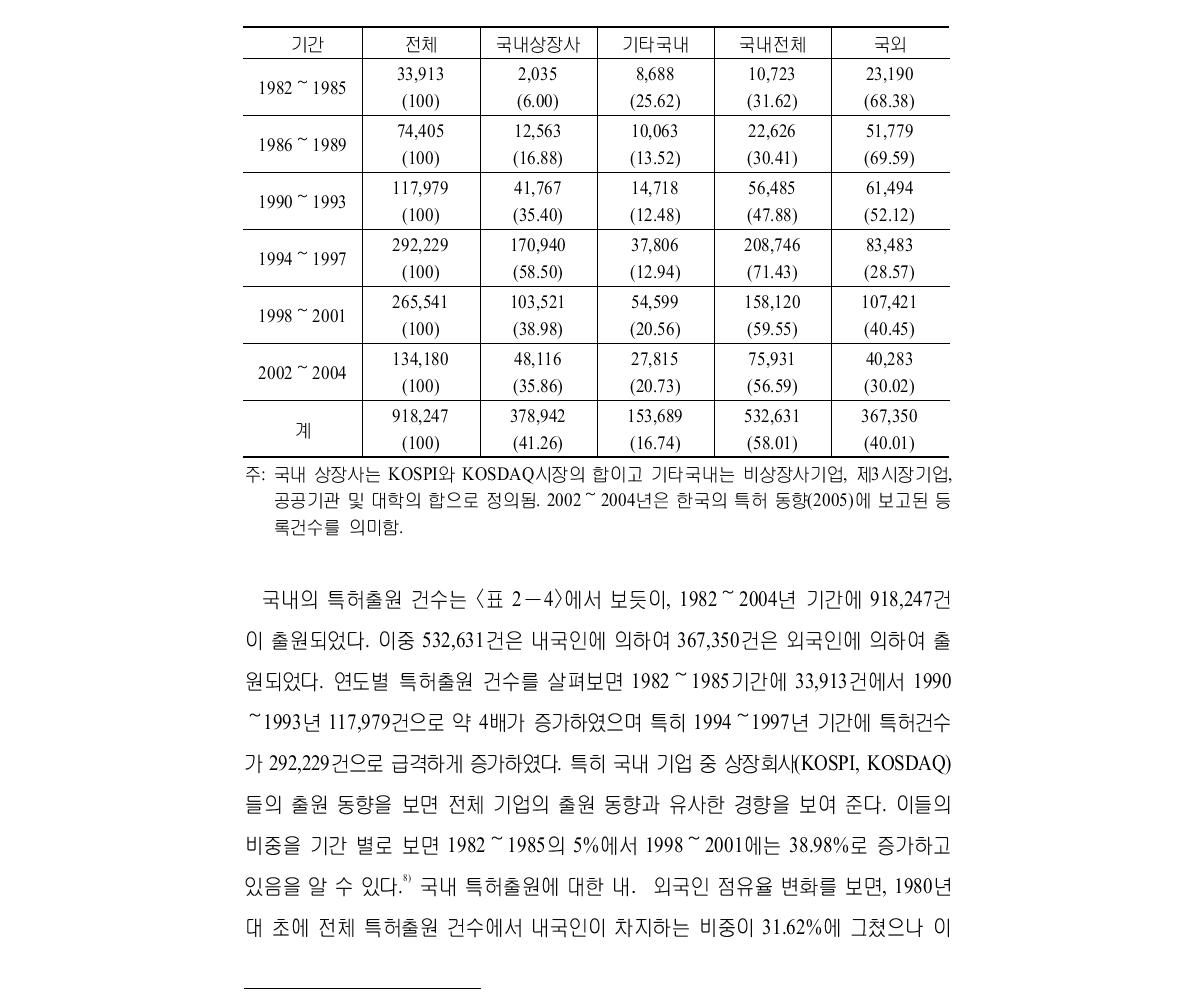 기간별 주체별 특허 출원 추이