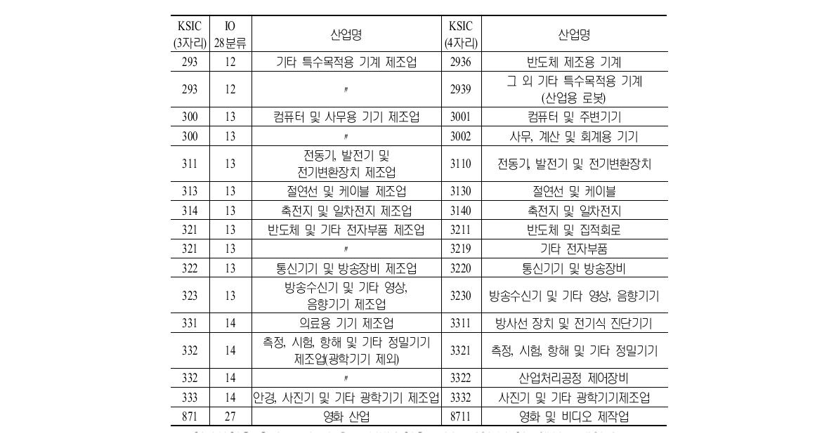 IT 산업의 분류