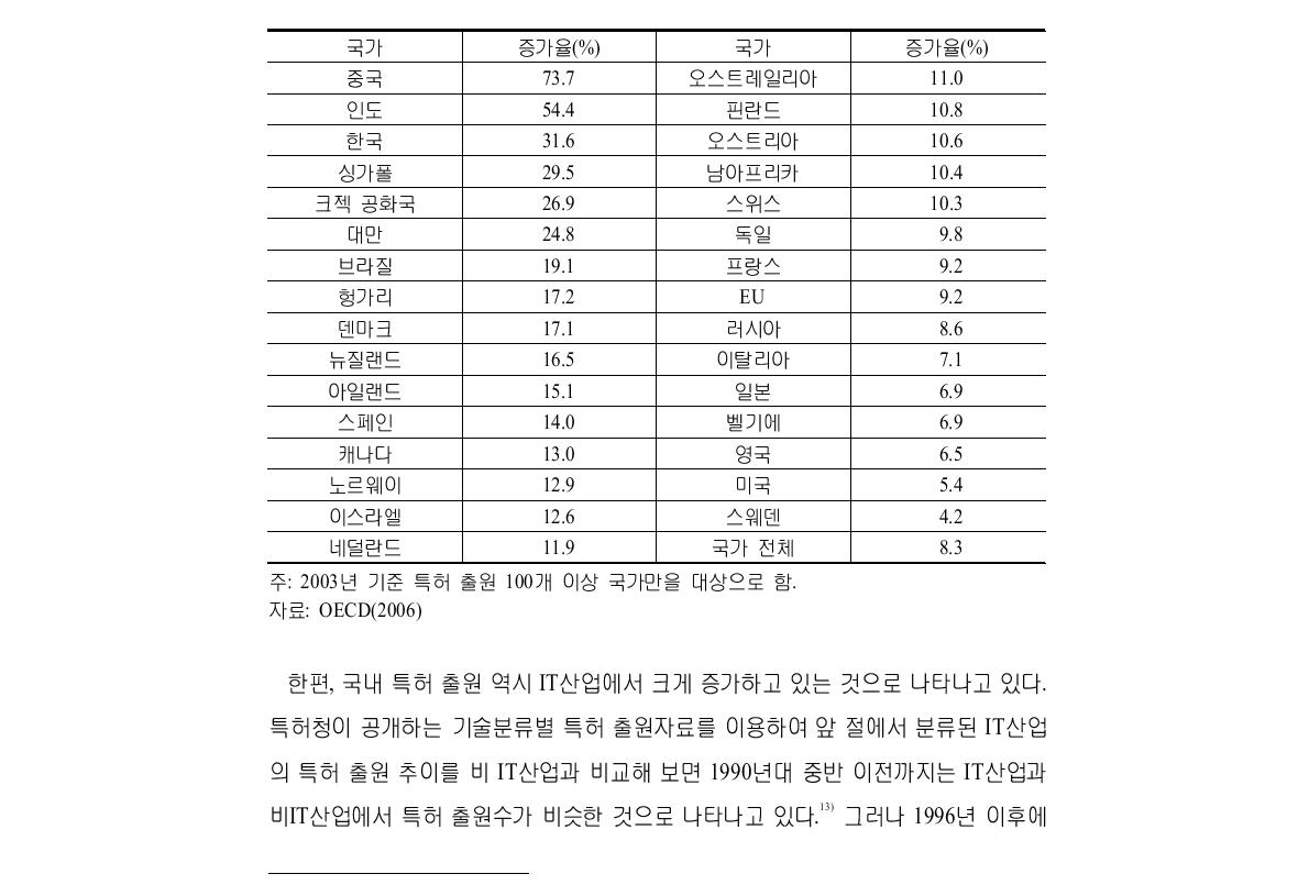 국가별 ICT 관련 특허 증가 비교(1995～2003): EPO 기준