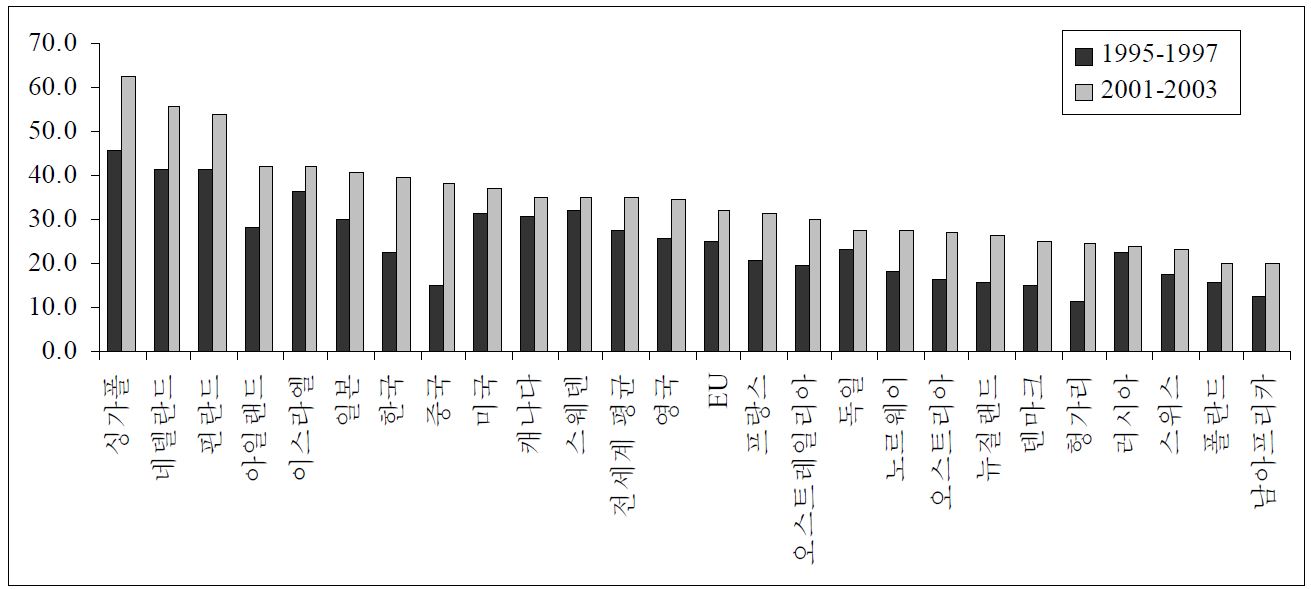 [그림 3－1] 국가별 ICT 관련 특허 비중 추이(1995～1997 vs. 2001～2003): PCT 기준