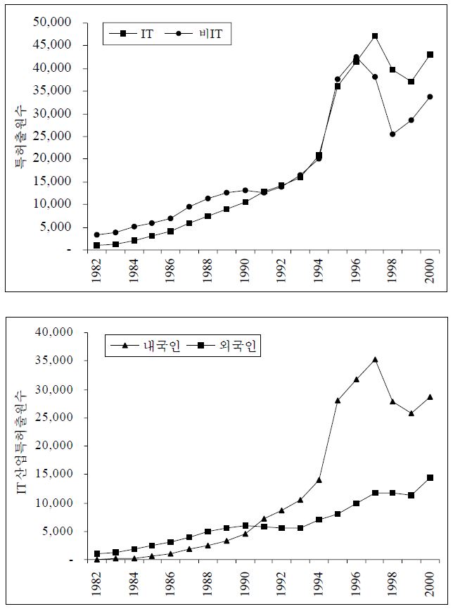 [그림 3－2] 산업별 특허 출원 및 IT산업내 주체별 특허 출원 추이