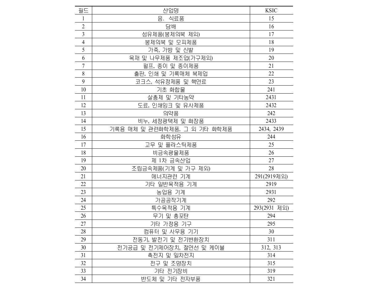 기술분류와 산업코드의 일치