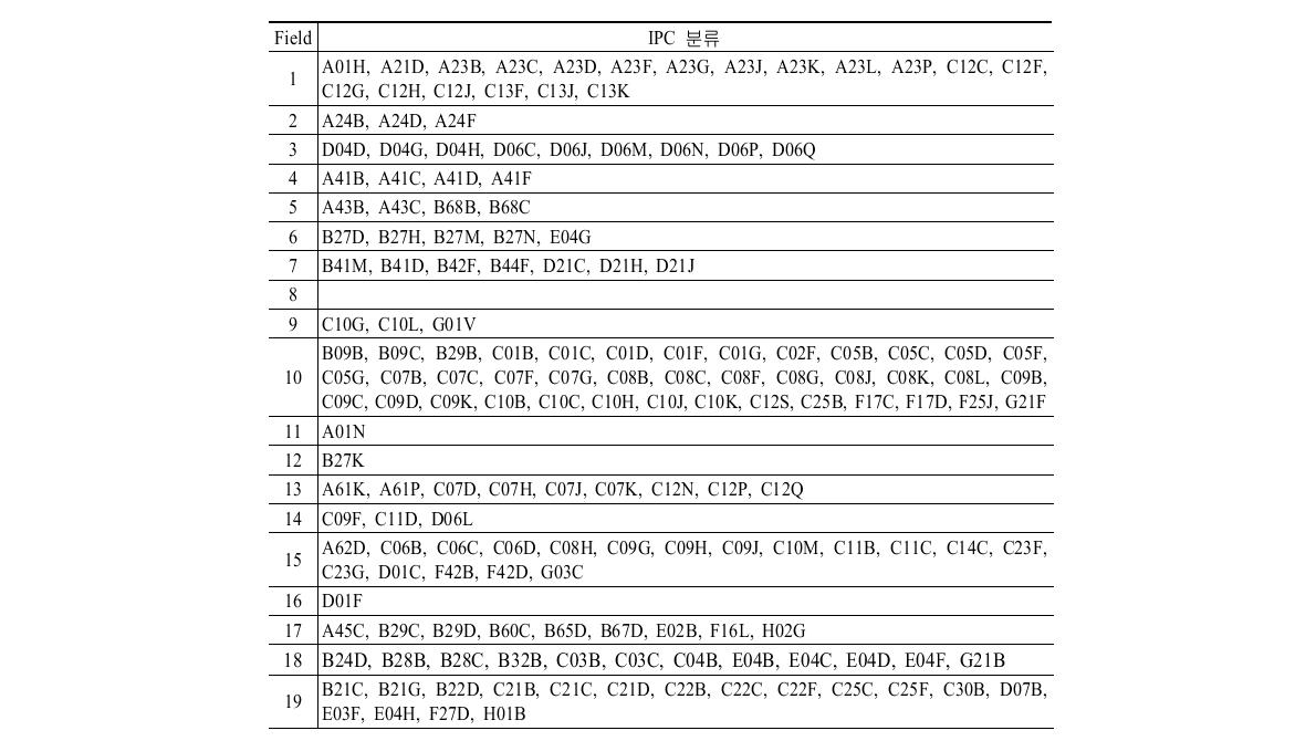 기술분류(IPC)와 필드분류(Field)의 일치표