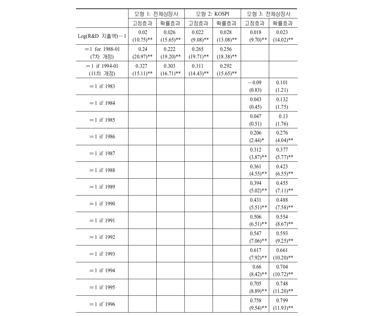 특허권 강화의 특허출원 수에 대한 영향