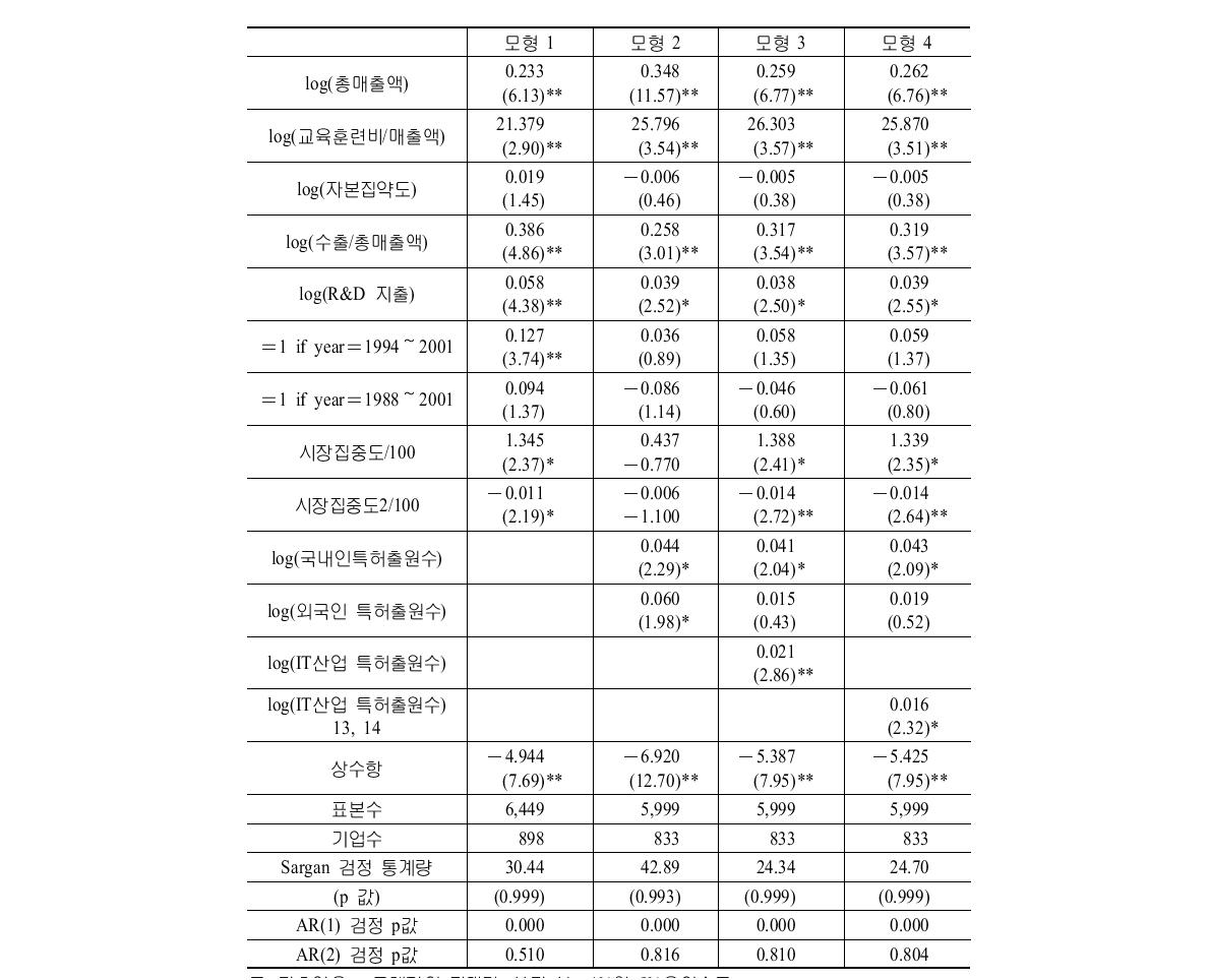 패널 System GMM 추정 결과 I