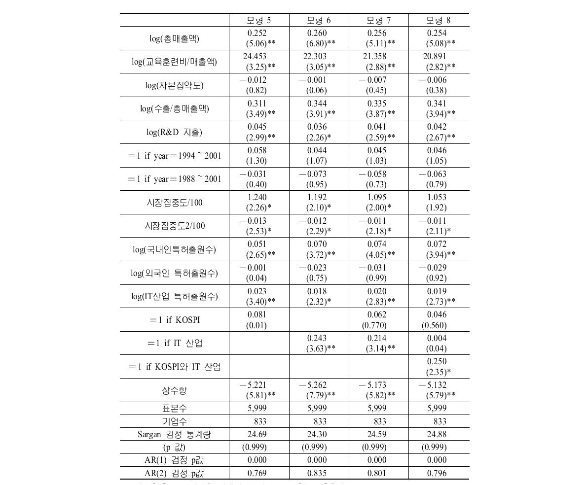 패널 System GMM 추정 결과 Ⅱ