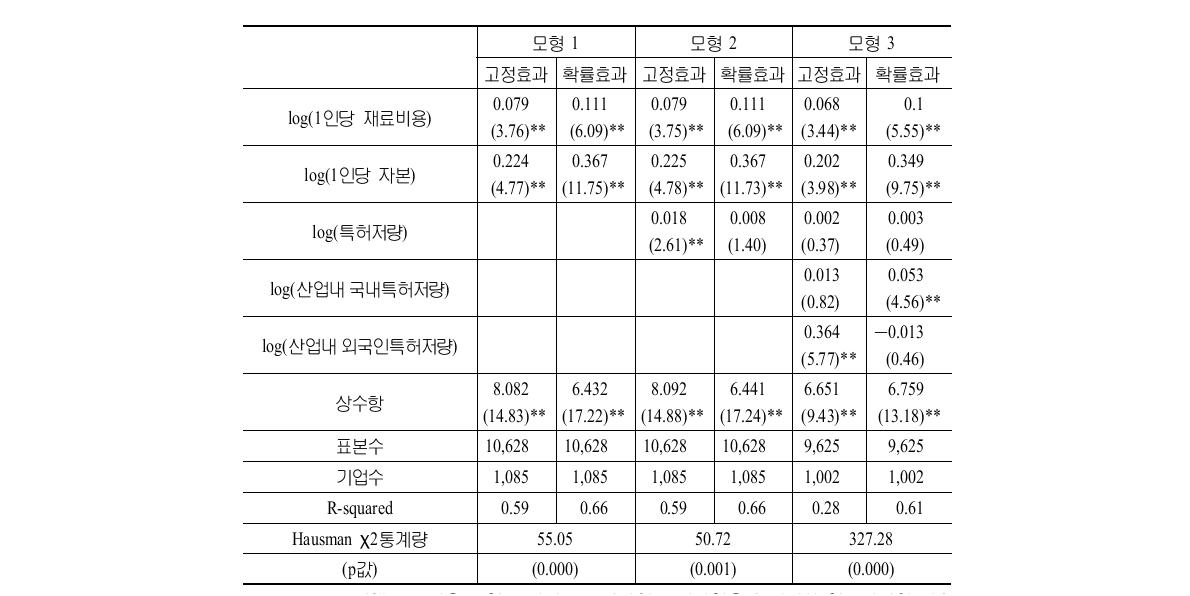 추정 결과 Ⅰ