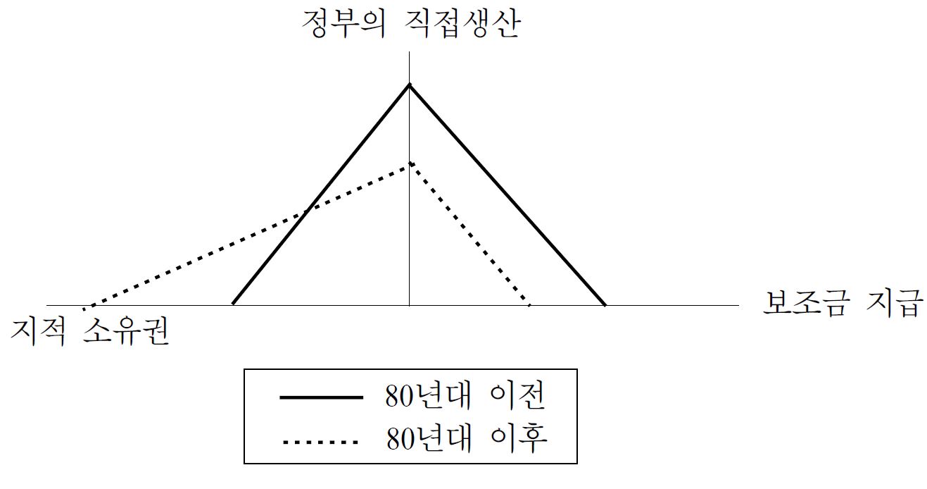 [그림 7－2] 시장실패 보완책의 불균형 확대