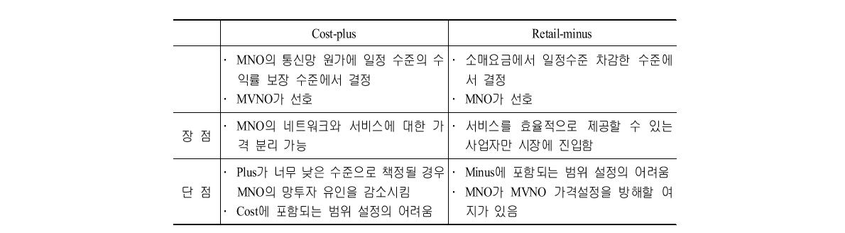 cost-plus 방식과 retail-minus 방식의 장단점