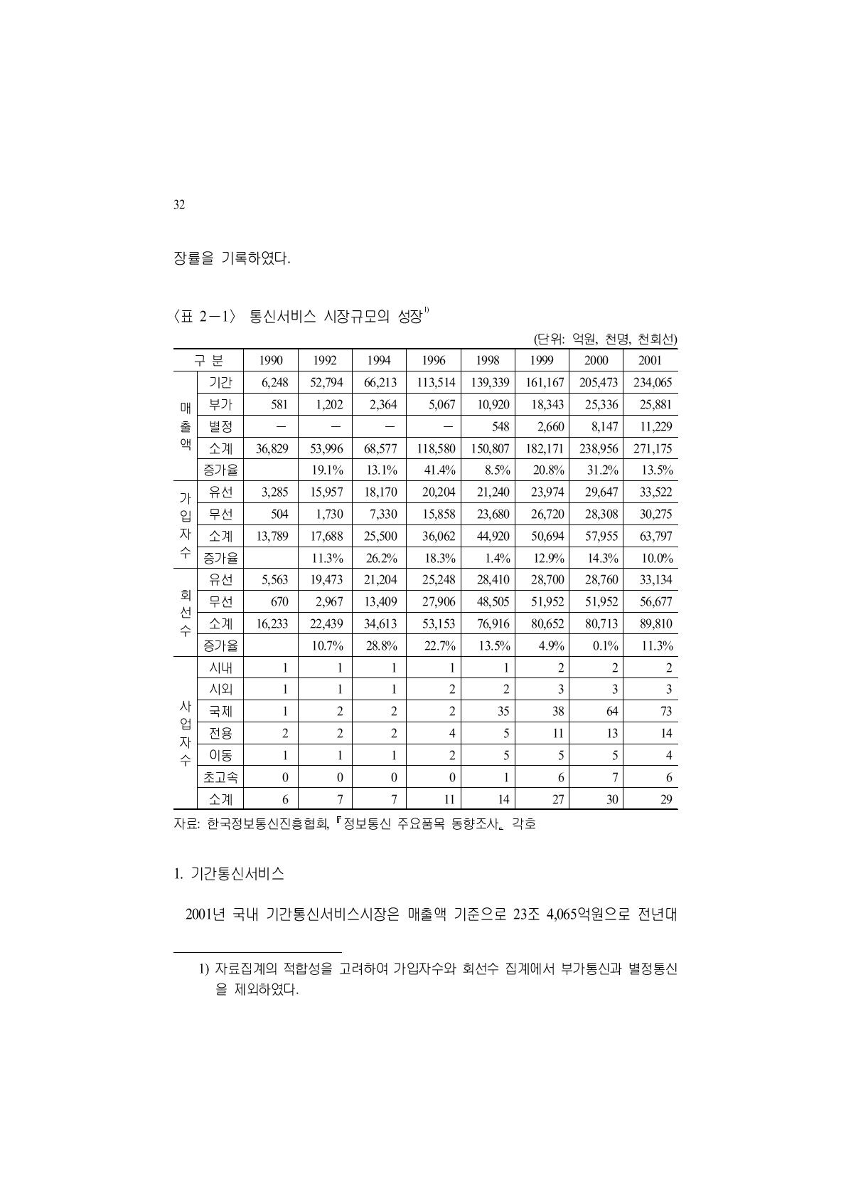 통신서비스 시장규모의 성장1)