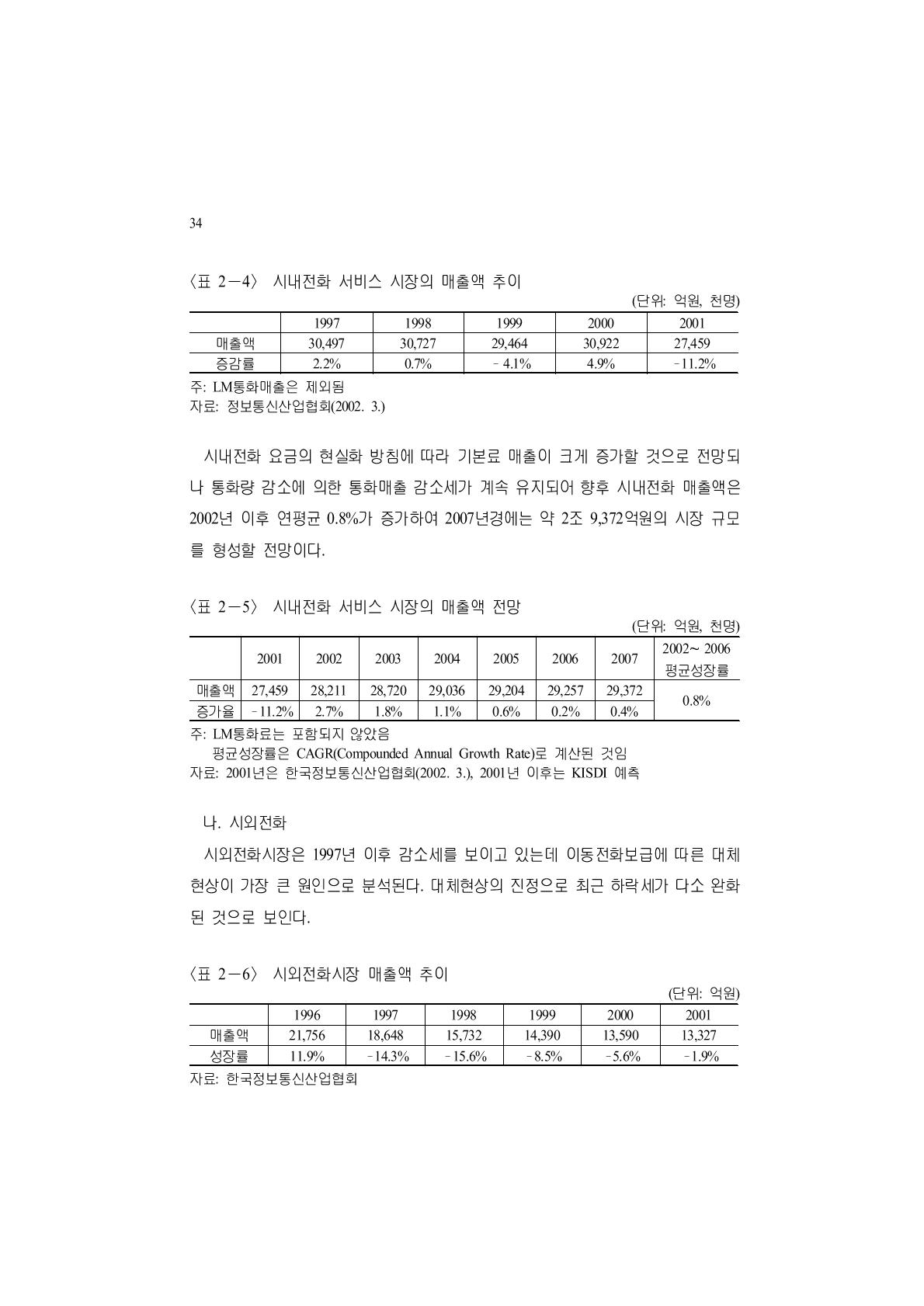 시내전화 서비스 시장의 매출액 추이