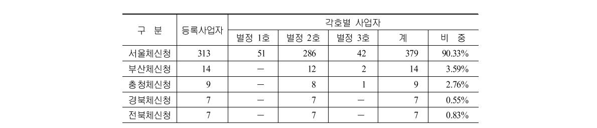 별정통신사업자 등록현황(2002년 10월말 기준)