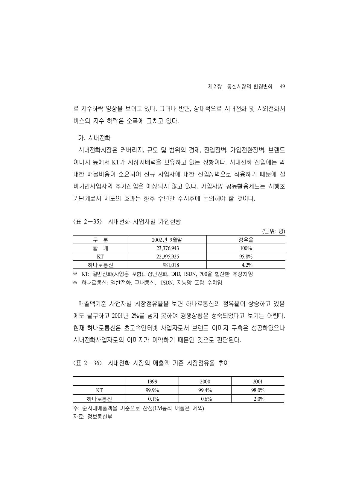 시내전화 사업자별 가입현황