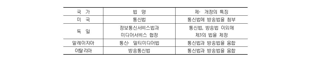 통신·방송 융합을 대비한 법령 개정 사례