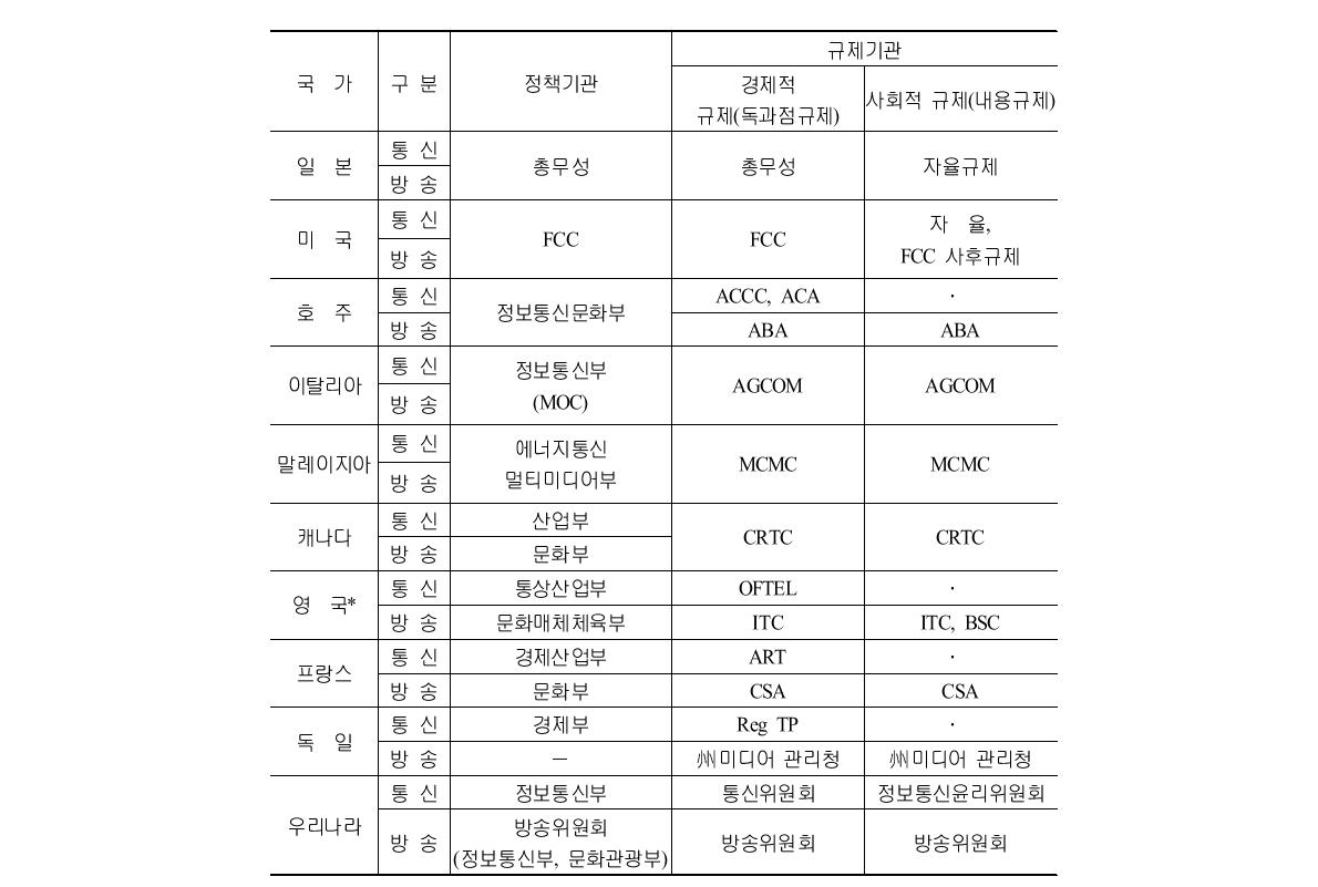 통신 및 방송 정책 및 규제담당 조직 해외사례