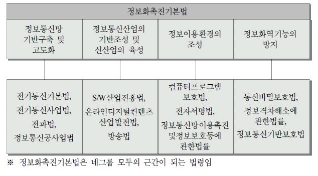 [그림 4－1] 정보통신관련 현행 법령체계