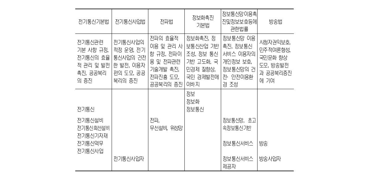 개념 및 정의의 비교